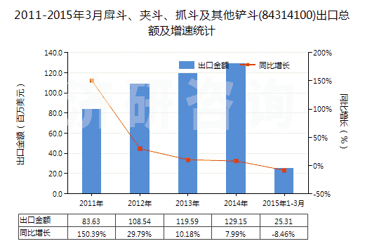 2011-2015年3月戽斗、夾斗、抓斗及其他鏟斗(84314100)出口總額及增速統(tǒng)計
